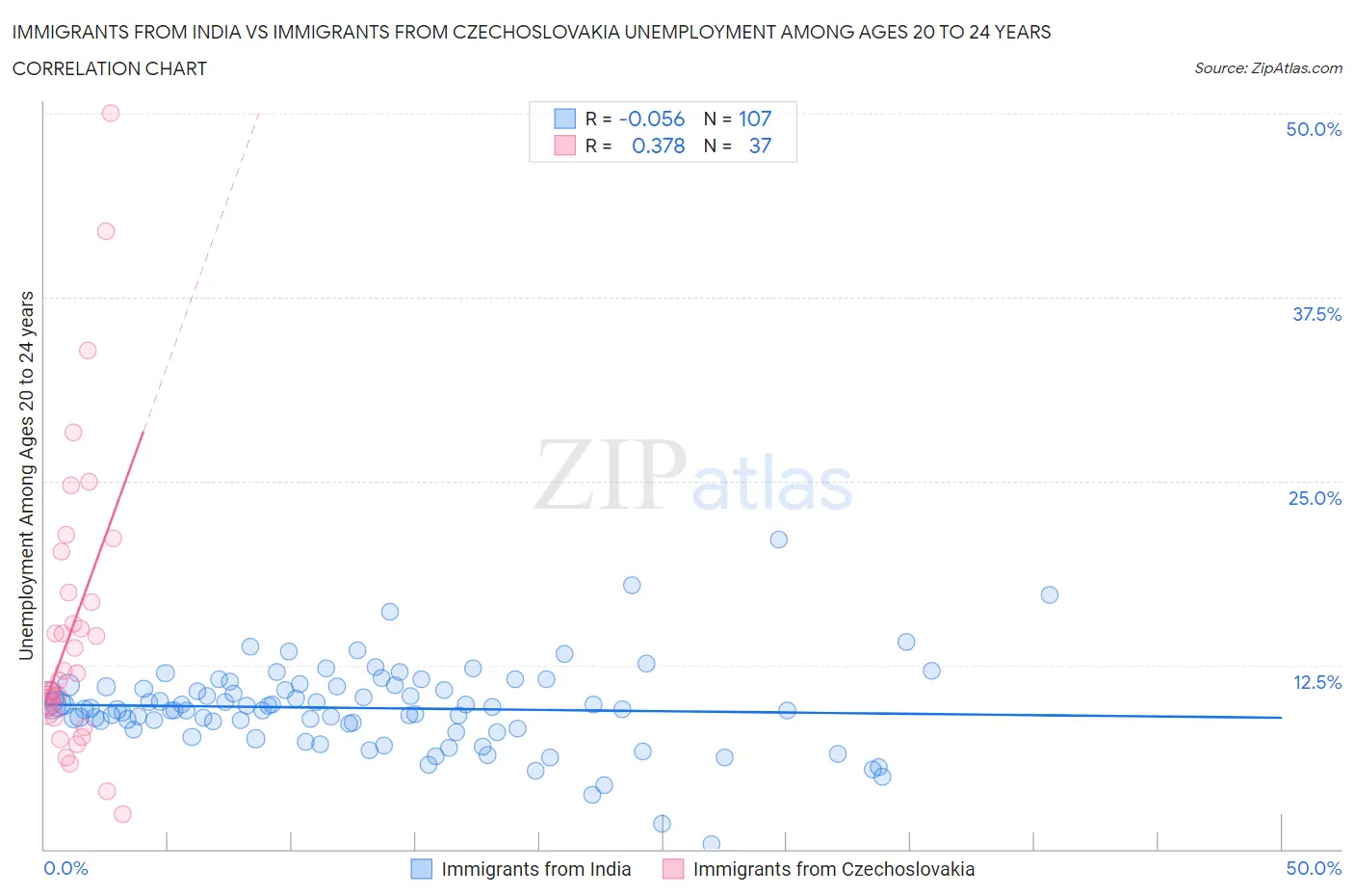 Immigrants from India vs Immigrants from Czechoslovakia Unemployment Among Ages 20 to 24 years