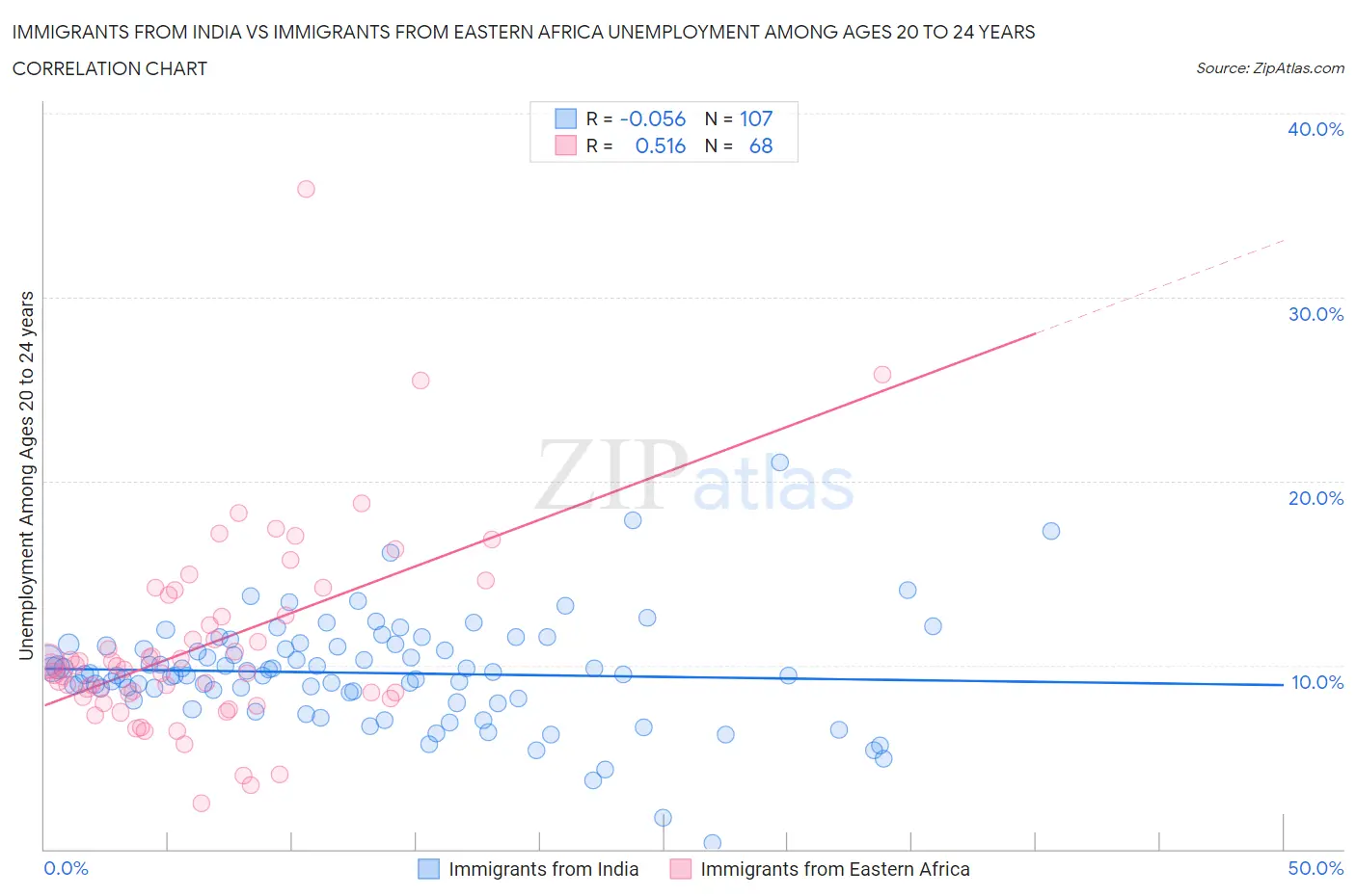 Immigrants from India vs Immigrants from Eastern Africa Unemployment Among Ages 20 to 24 years