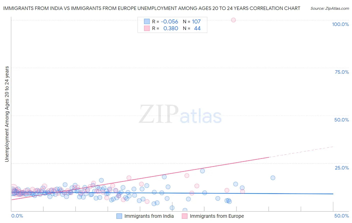 Immigrants from India vs Immigrants from Europe Unemployment Among Ages 20 to 24 years