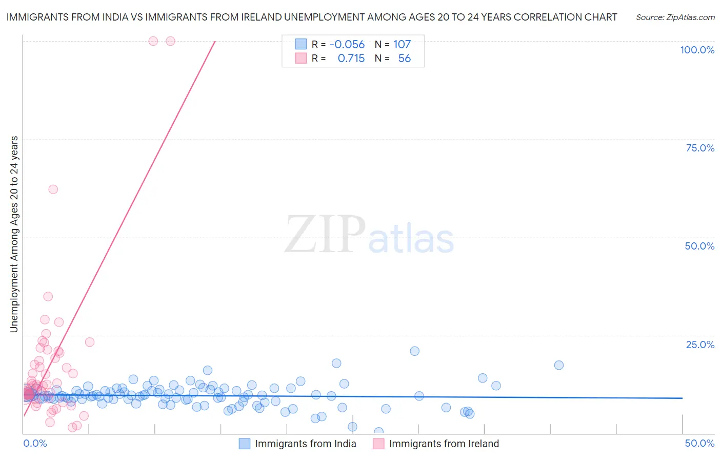 Immigrants from India vs Immigrants from Ireland Unemployment Among Ages 20 to 24 years