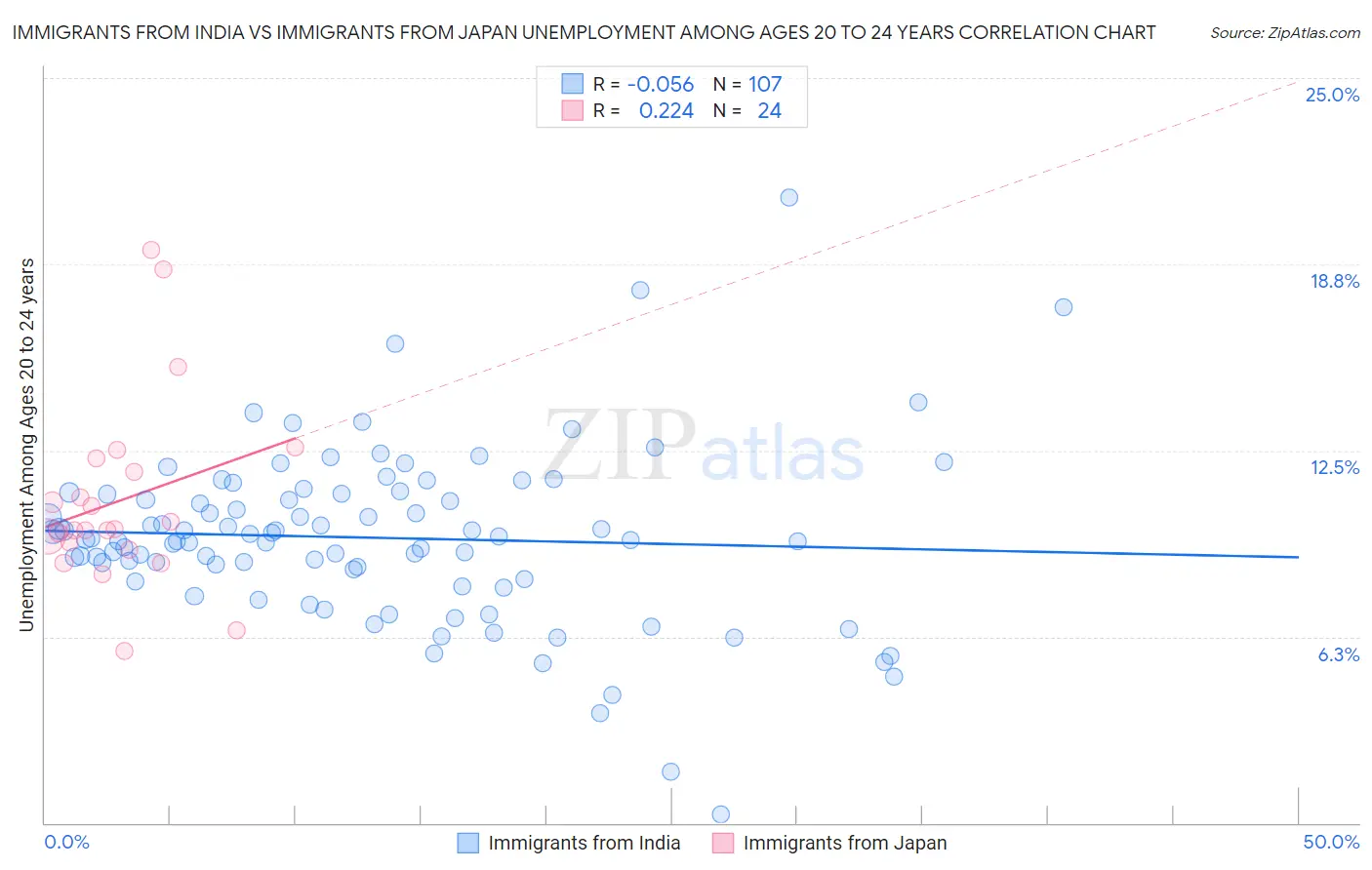 Immigrants from India vs Immigrants from Japan Unemployment Among Ages 20 to 24 years