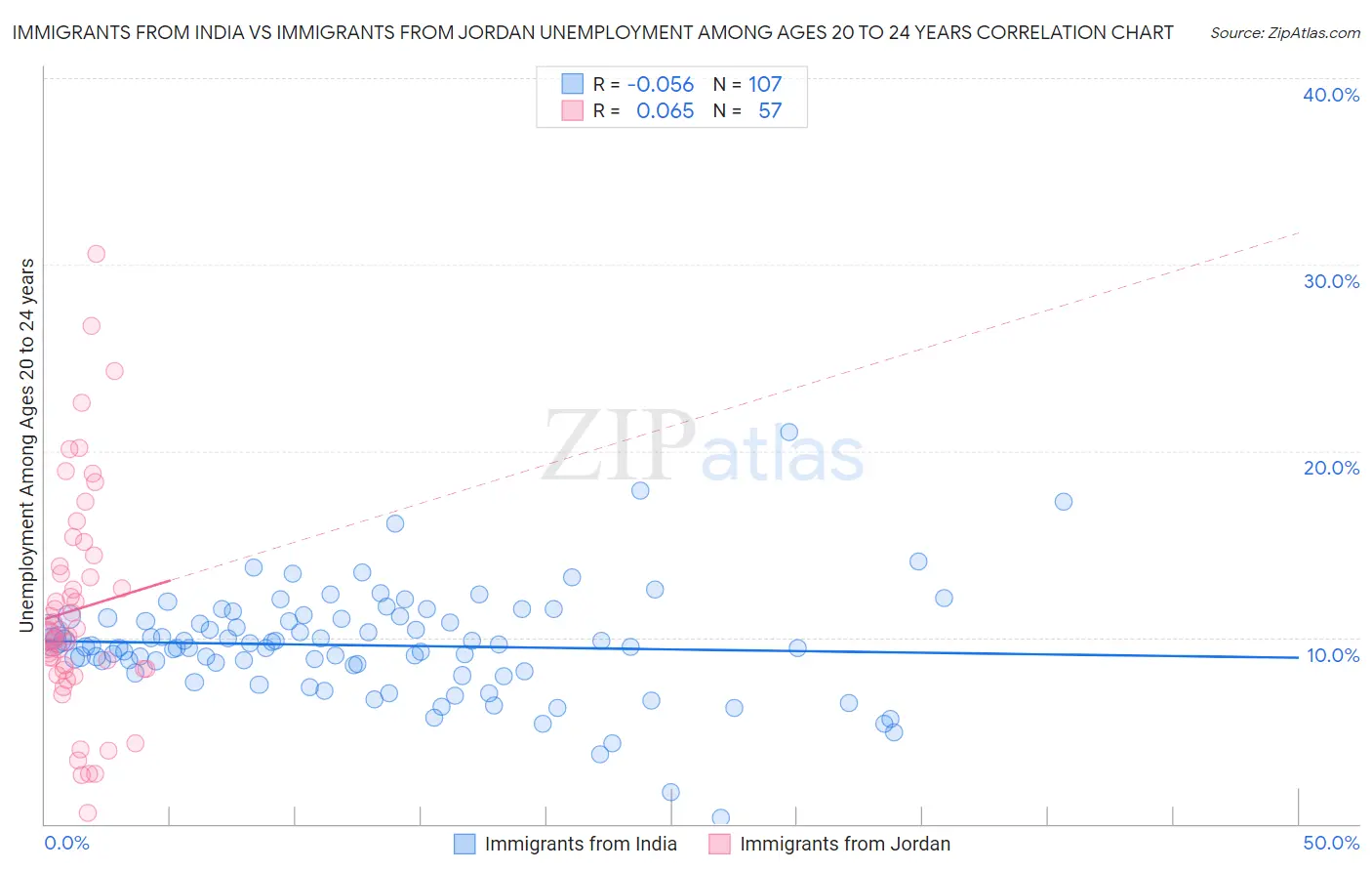 Immigrants from India vs Immigrants from Jordan Unemployment Among Ages 20 to 24 years