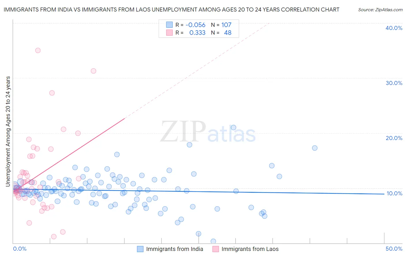 Immigrants from India vs Immigrants from Laos Unemployment Among Ages 20 to 24 years