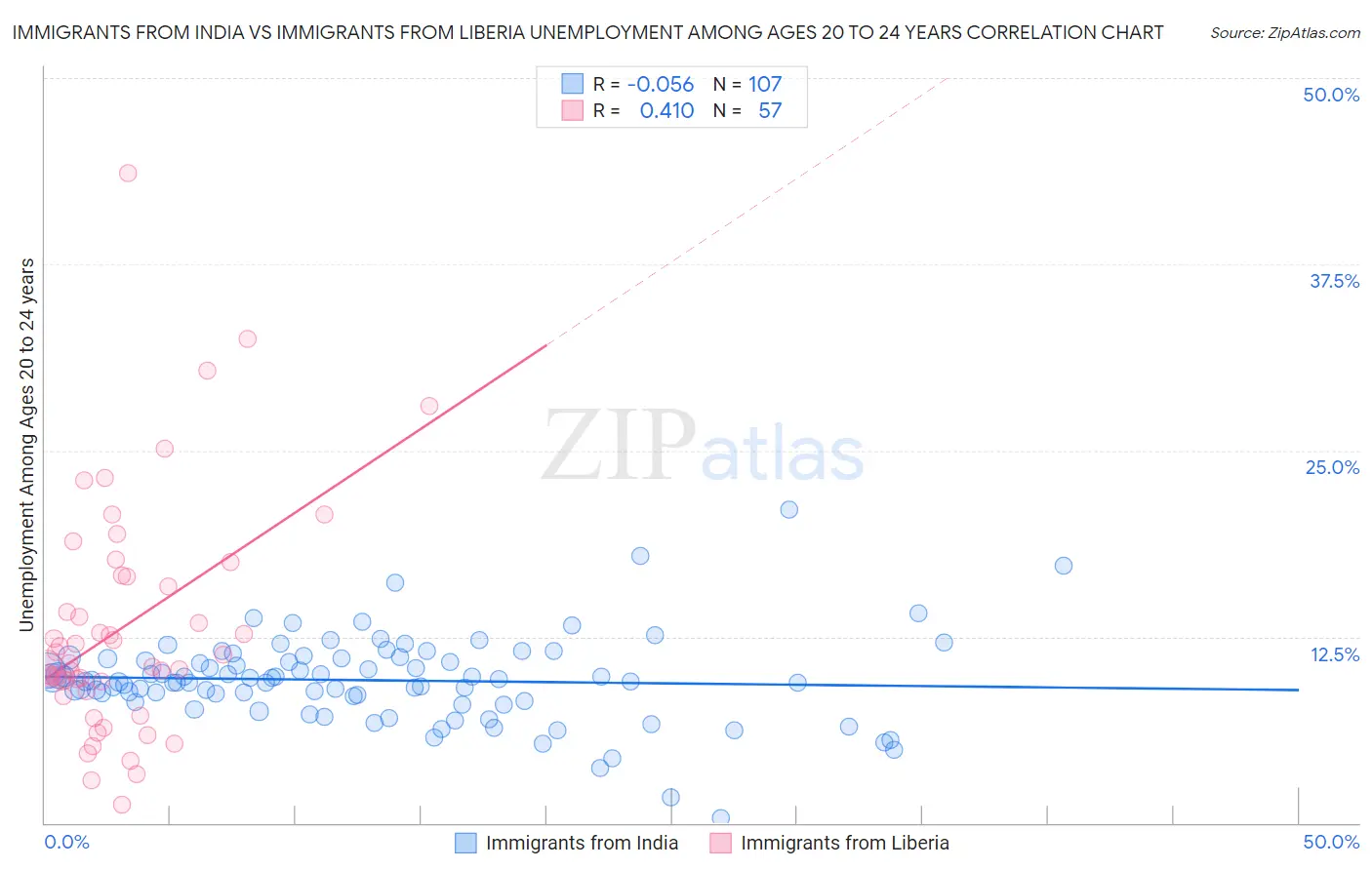 Immigrants from India vs Immigrants from Liberia Unemployment Among Ages 20 to 24 years
