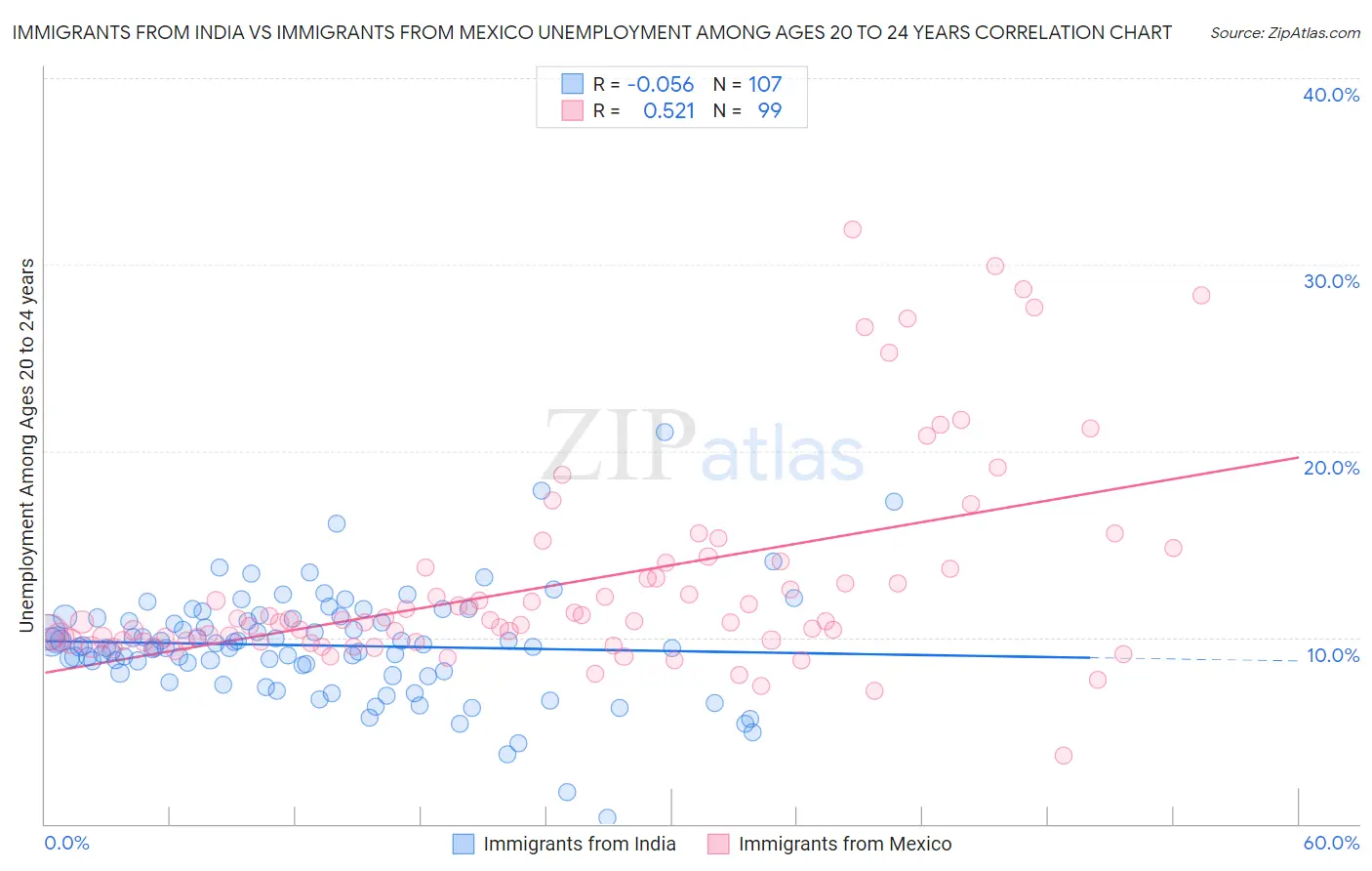 Immigrants from India vs Immigrants from Mexico Unemployment Among Ages 20 to 24 years