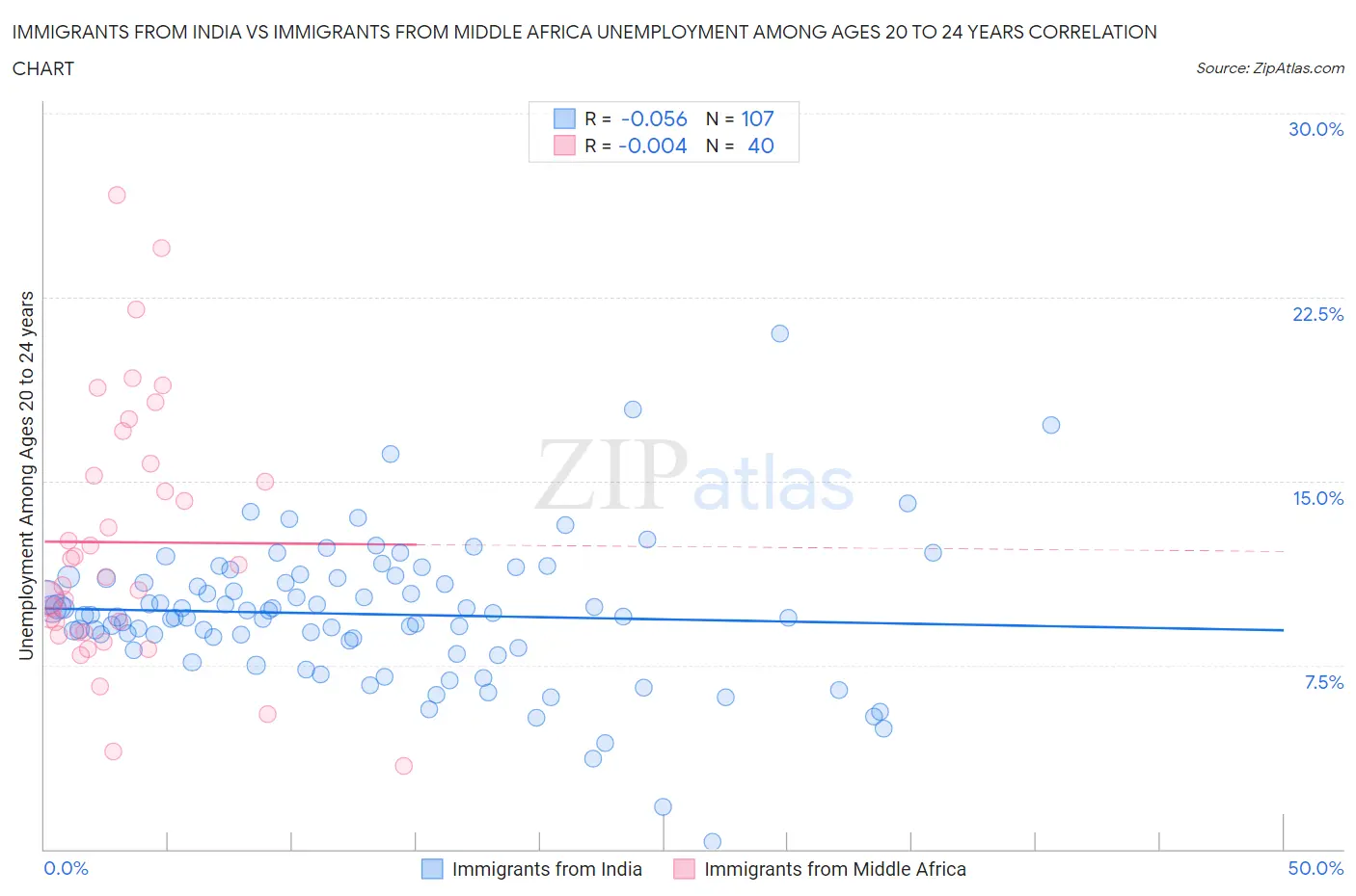 Immigrants from India vs Immigrants from Middle Africa Unemployment Among Ages 20 to 24 years