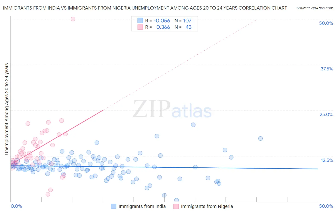 Immigrants from India vs Immigrants from Nigeria Unemployment Among Ages 20 to 24 years