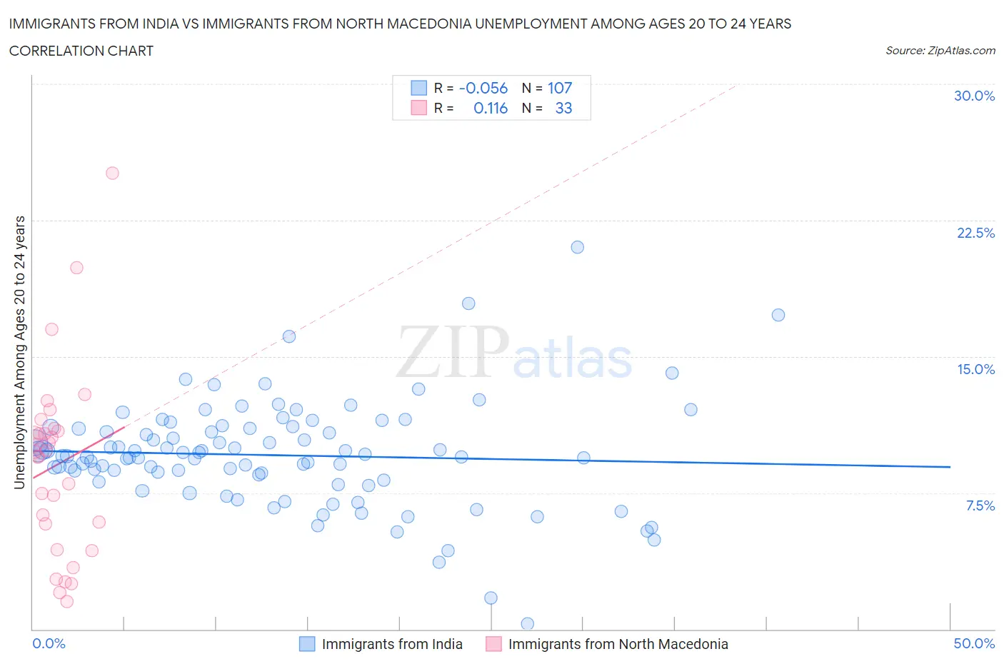 Immigrants from India vs Immigrants from North Macedonia Unemployment Among Ages 20 to 24 years