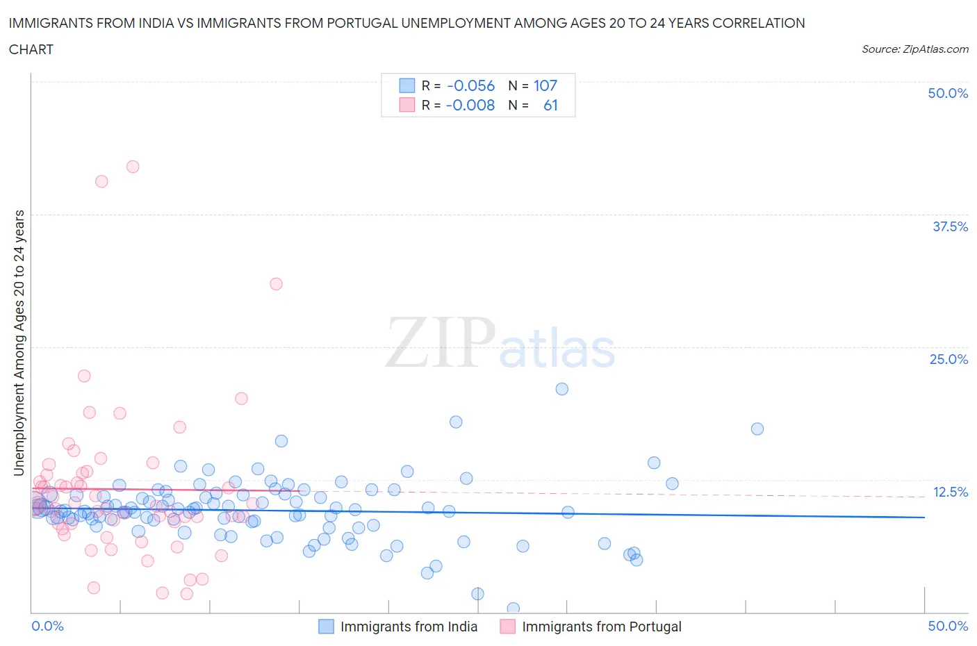 Immigrants from India vs Immigrants from Portugal Unemployment Among Ages 20 to 24 years