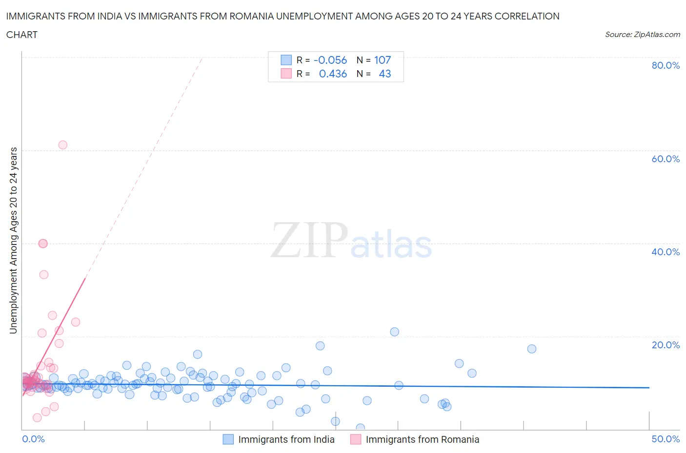 Immigrants from India vs Immigrants from Romania Unemployment Among Ages 20 to 24 years