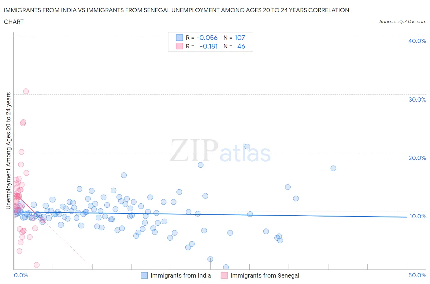 Immigrants from India vs Immigrants from Senegal Unemployment Among Ages 20 to 24 years