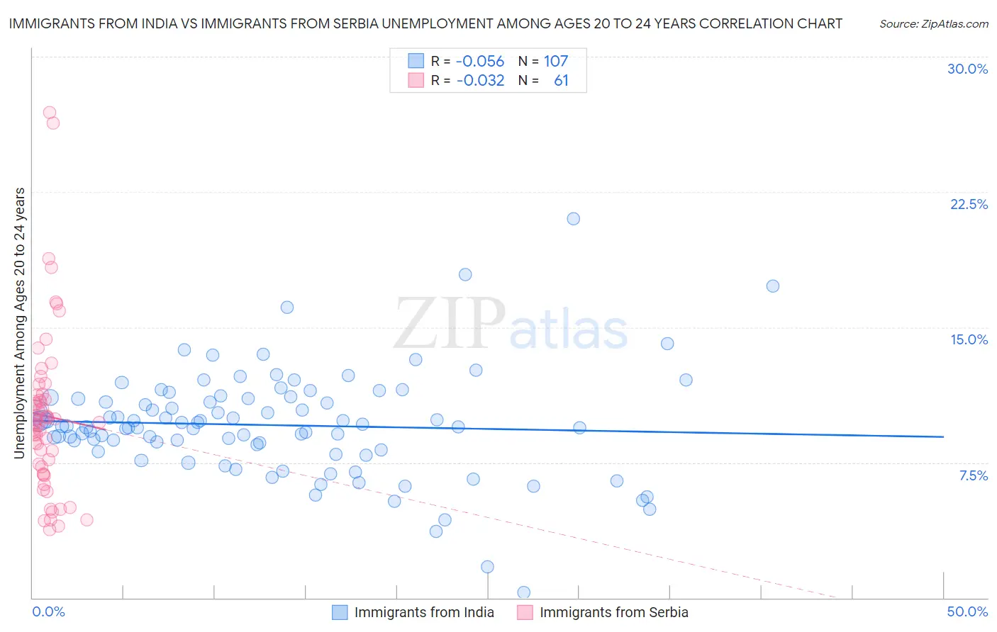 Immigrants from India vs Immigrants from Serbia Unemployment Among Ages 20 to 24 years