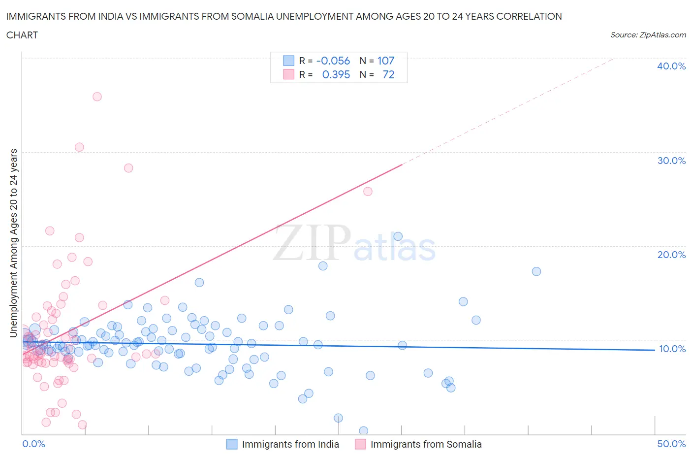 Immigrants from India vs Immigrants from Somalia Unemployment Among Ages 20 to 24 years