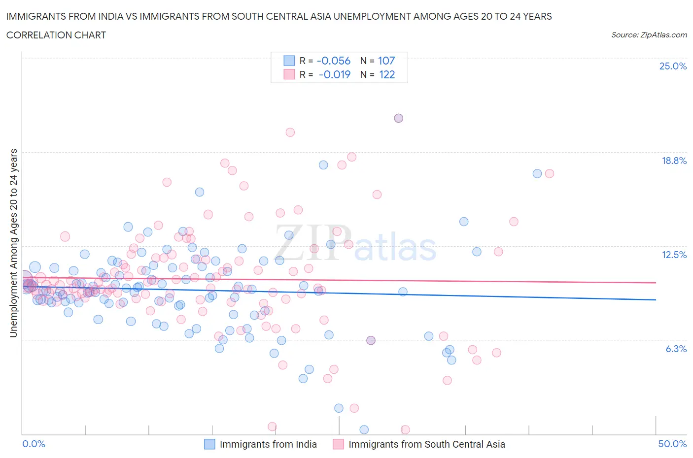 Immigrants from India vs Immigrants from South Central Asia Unemployment Among Ages 20 to 24 years
