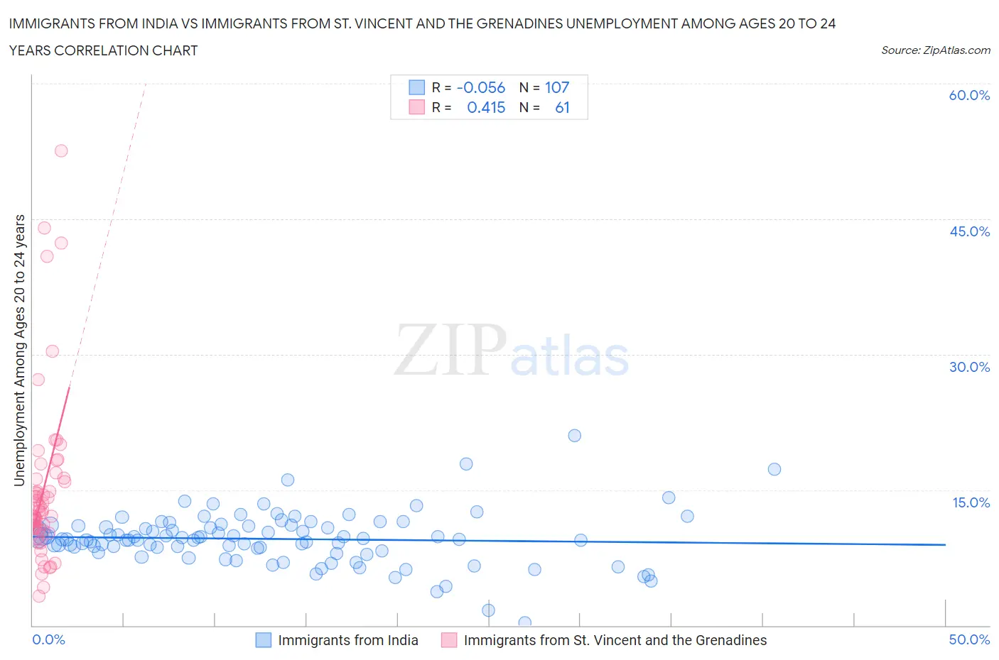 Immigrants from India vs Immigrants from St. Vincent and the Grenadines Unemployment Among Ages 20 to 24 years