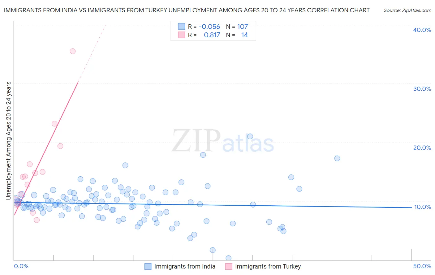 Immigrants from India vs Immigrants from Turkey Unemployment Among Ages 20 to 24 years