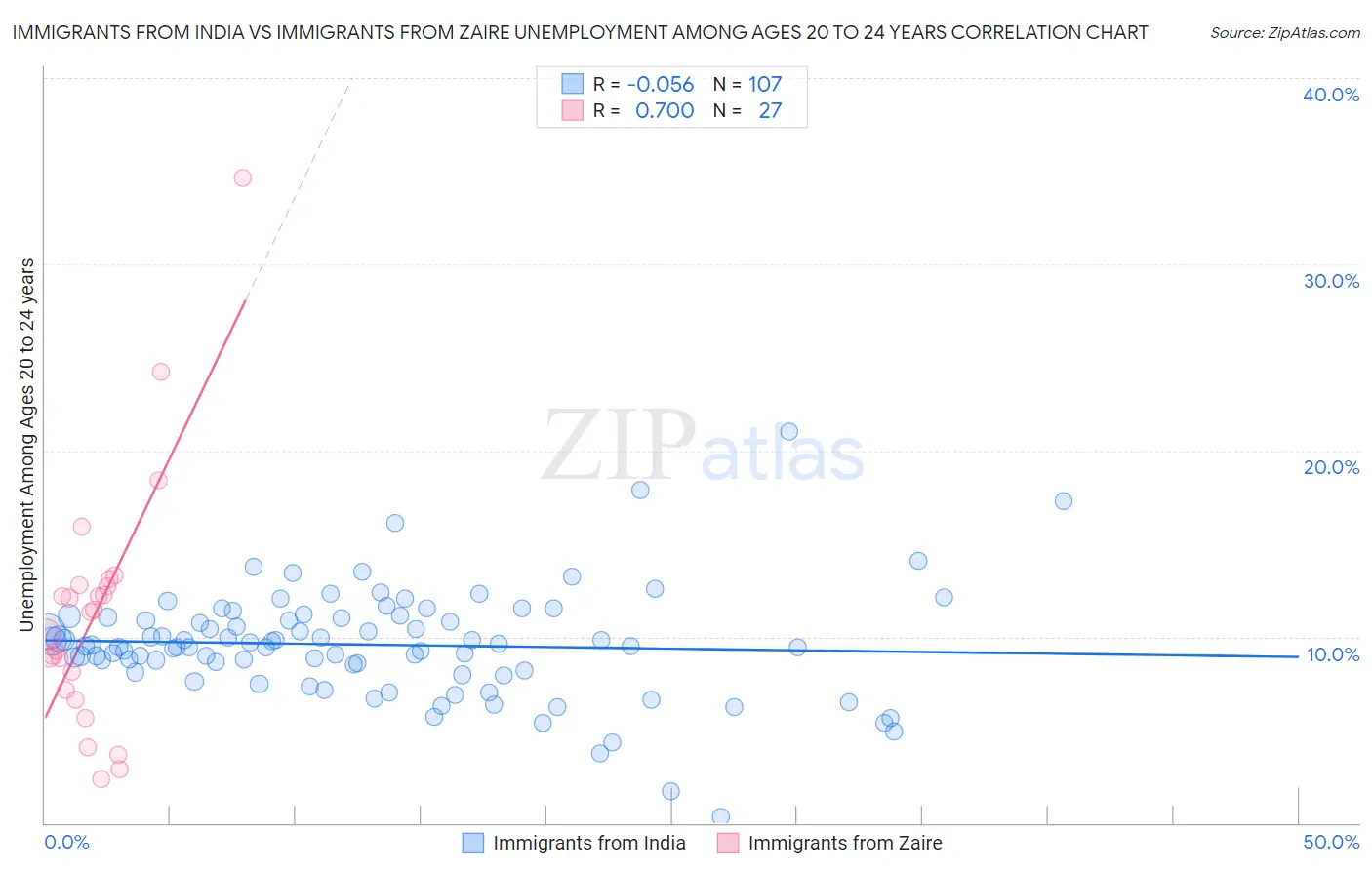 Immigrants from India vs Immigrants from Zaire Unemployment Among Ages 20 to 24 years