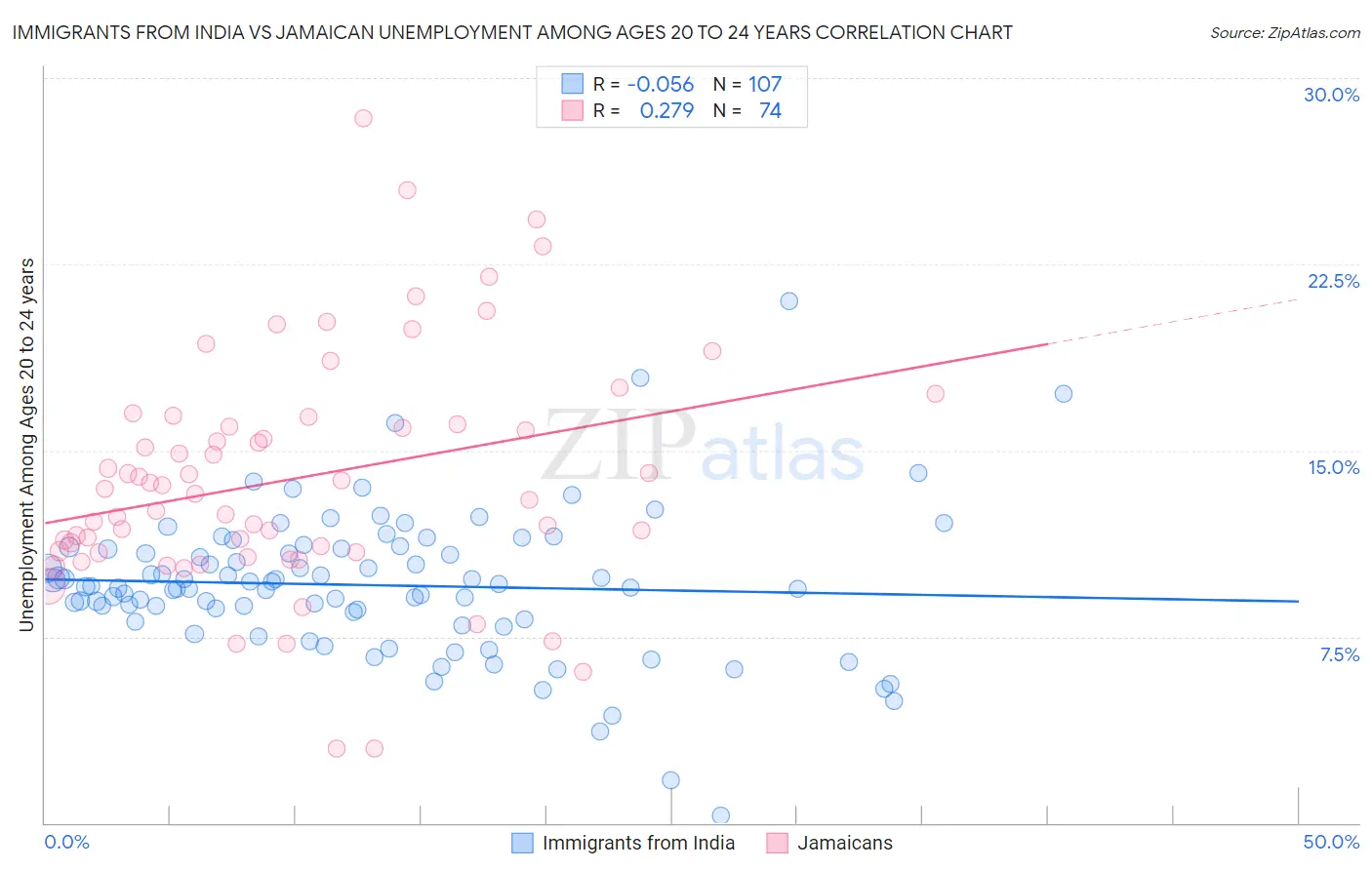 Immigrants from India vs Jamaican Unemployment Among Ages 20 to 24 years