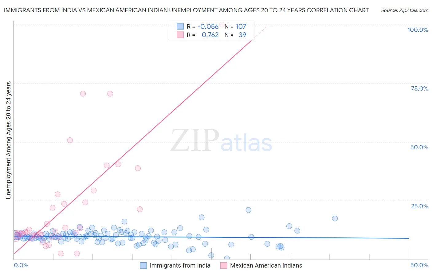Immigrants from India vs Mexican American Indian Unemployment Among Ages 20 to 24 years