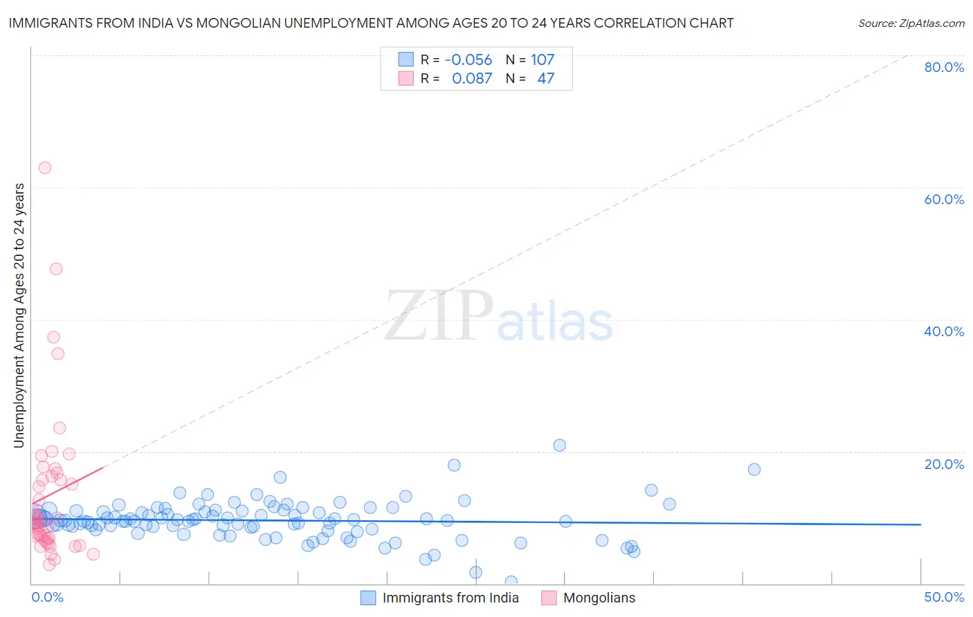 Immigrants from India vs Mongolian Unemployment Among Ages 20 to 24 years