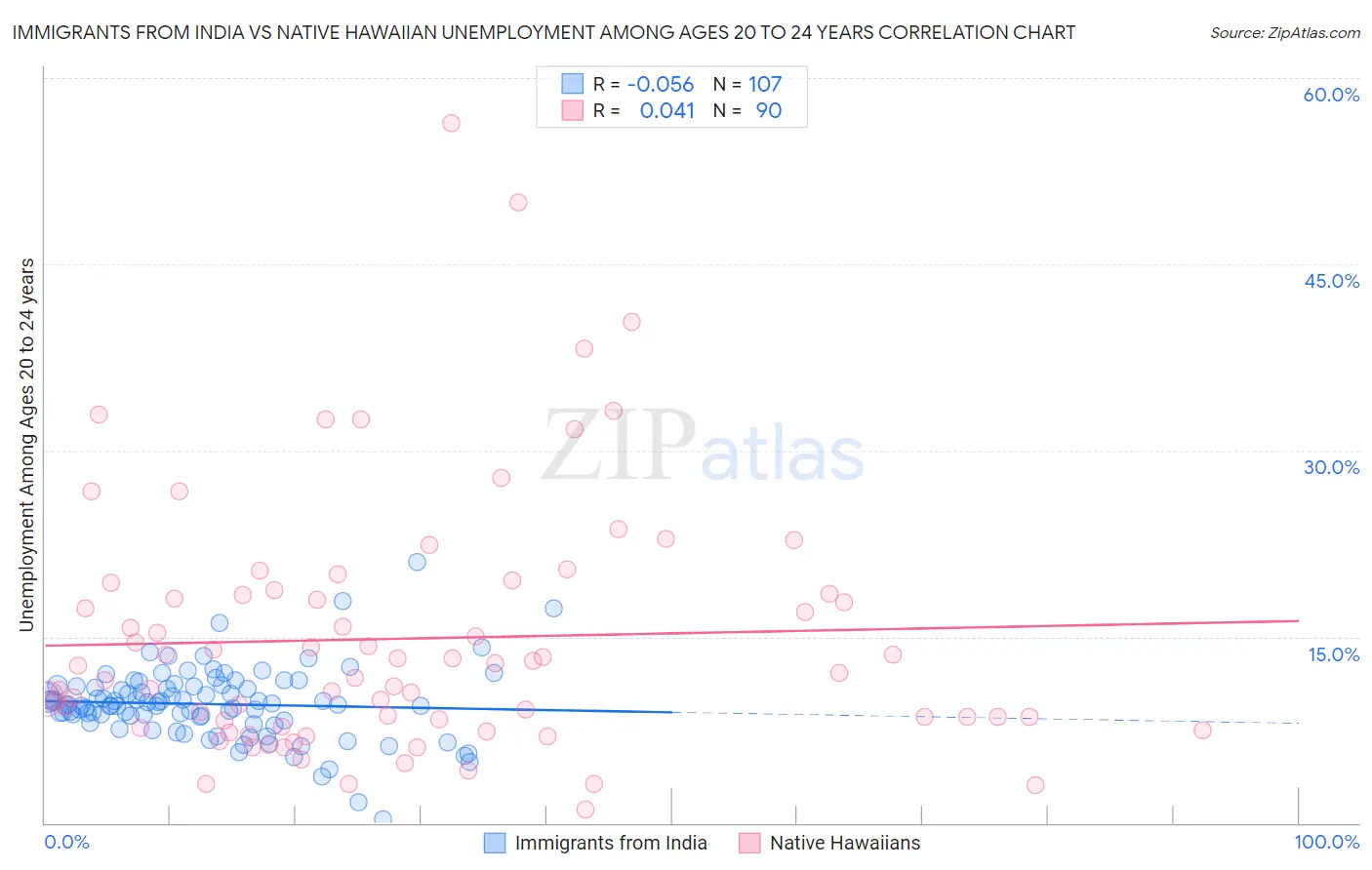 Immigrants from India vs Native Hawaiian Unemployment Among Ages 20 to 24 years