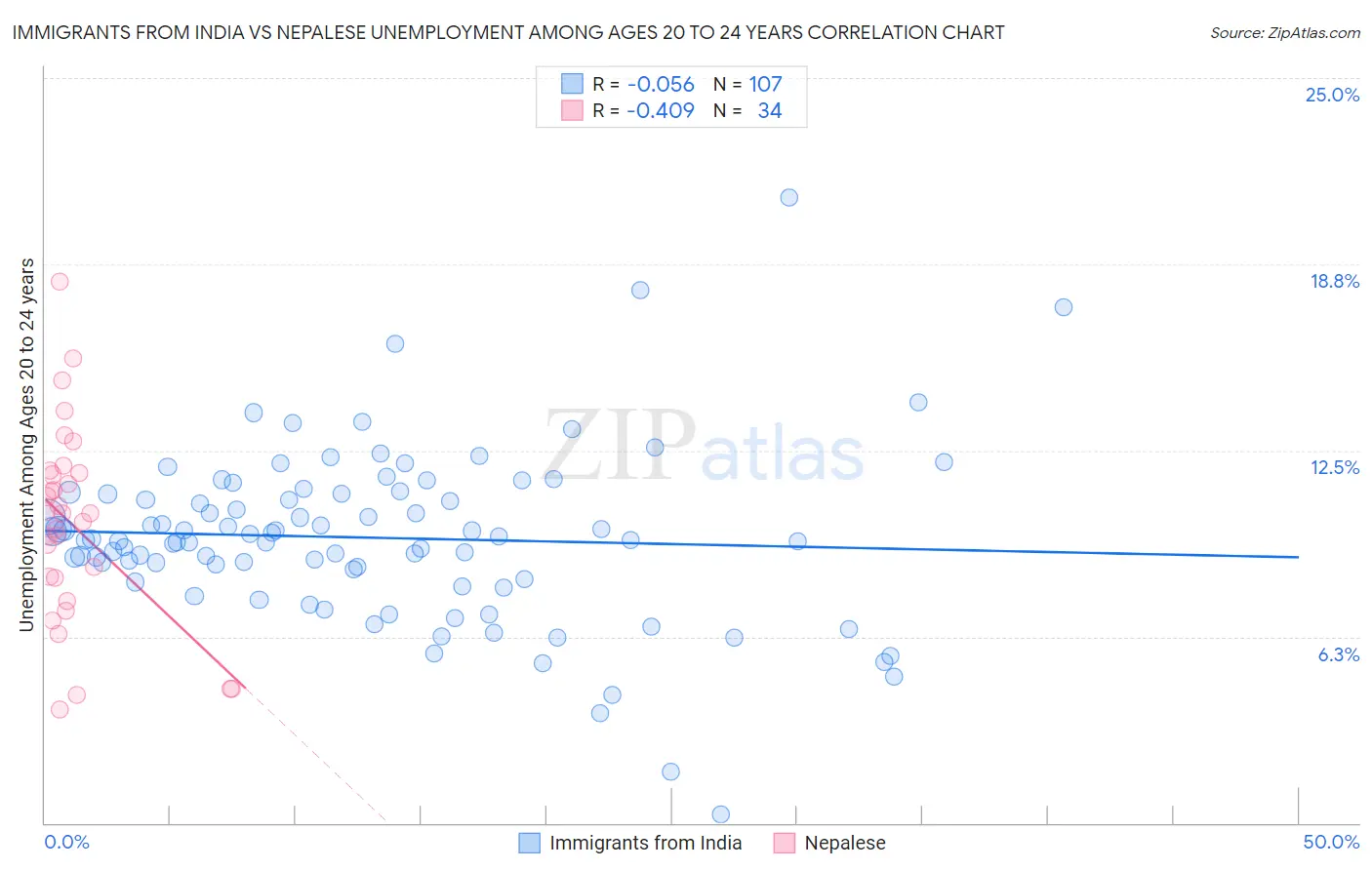 Immigrants from India vs Nepalese Unemployment Among Ages 20 to 24 years