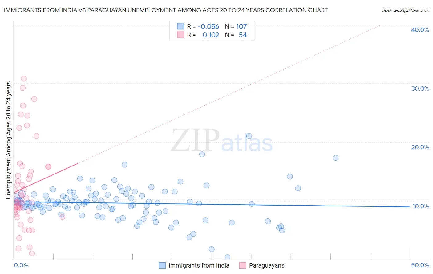 Immigrants from India vs Paraguayan Unemployment Among Ages 20 to 24 years