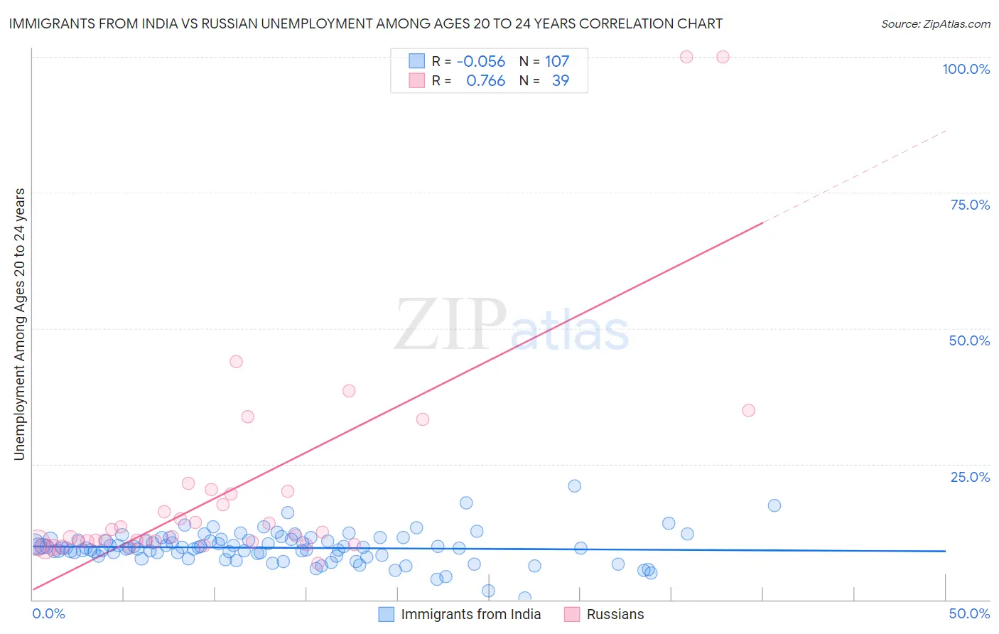 Immigrants from India vs Russian Unemployment Among Ages 20 to 24 years