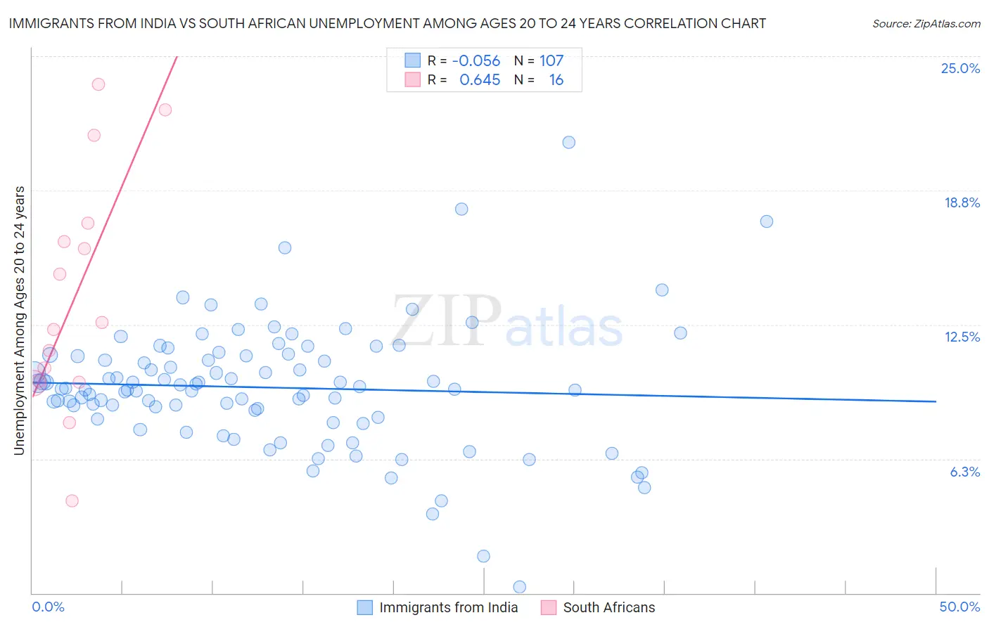 Immigrants from India vs South African Unemployment Among Ages 20 to 24 years