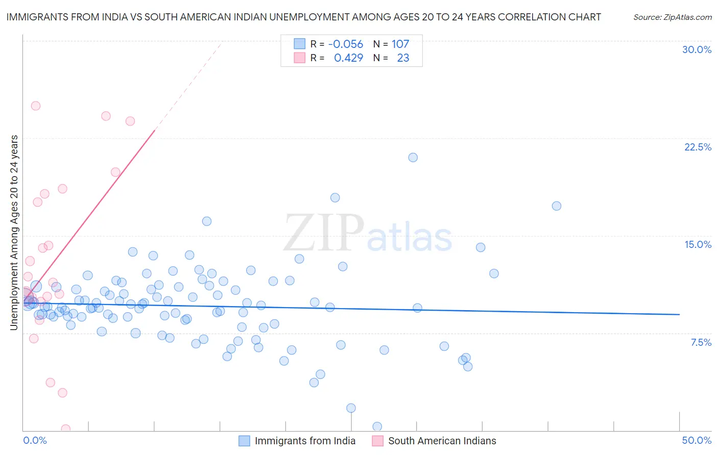 Immigrants from India vs South American Indian Unemployment Among Ages 20 to 24 years