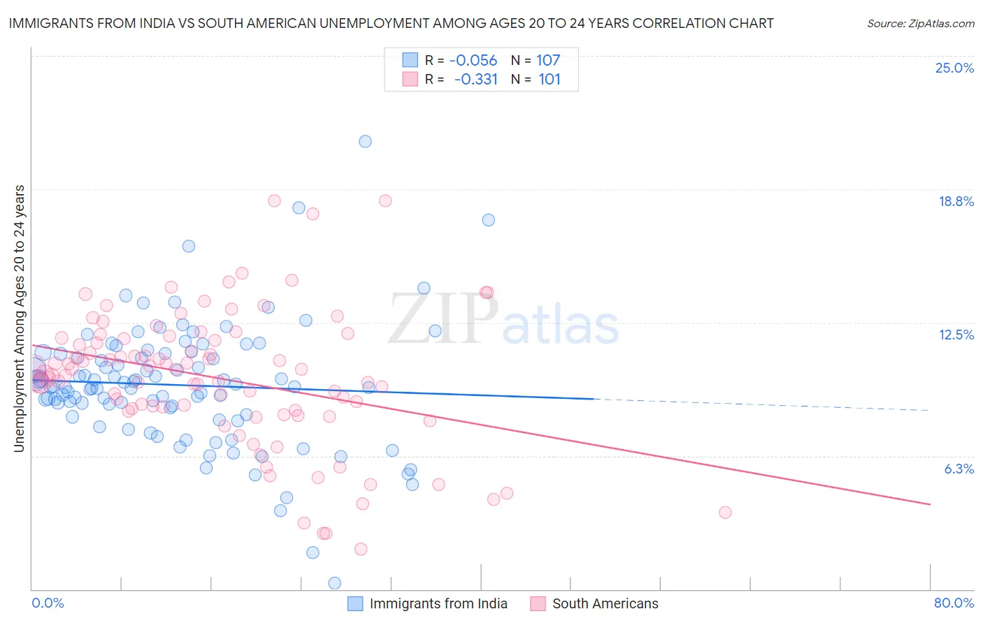 Immigrants from India vs South American Unemployment Among Ages 20 to 24 years