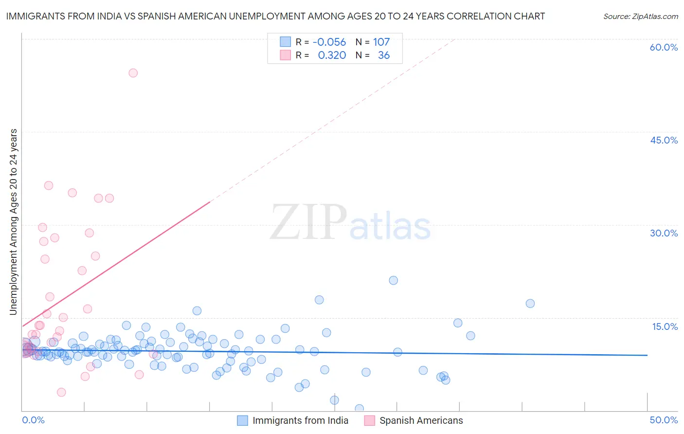 Immigrants from India vs Spanish American Unemployment Among Ages 20 to 24 years