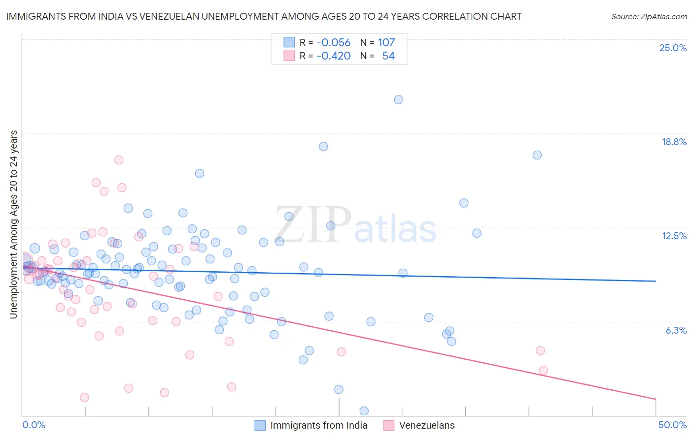 Immigrants from India vs Venezuelan Unemployment Among Ages 20 to 24 years