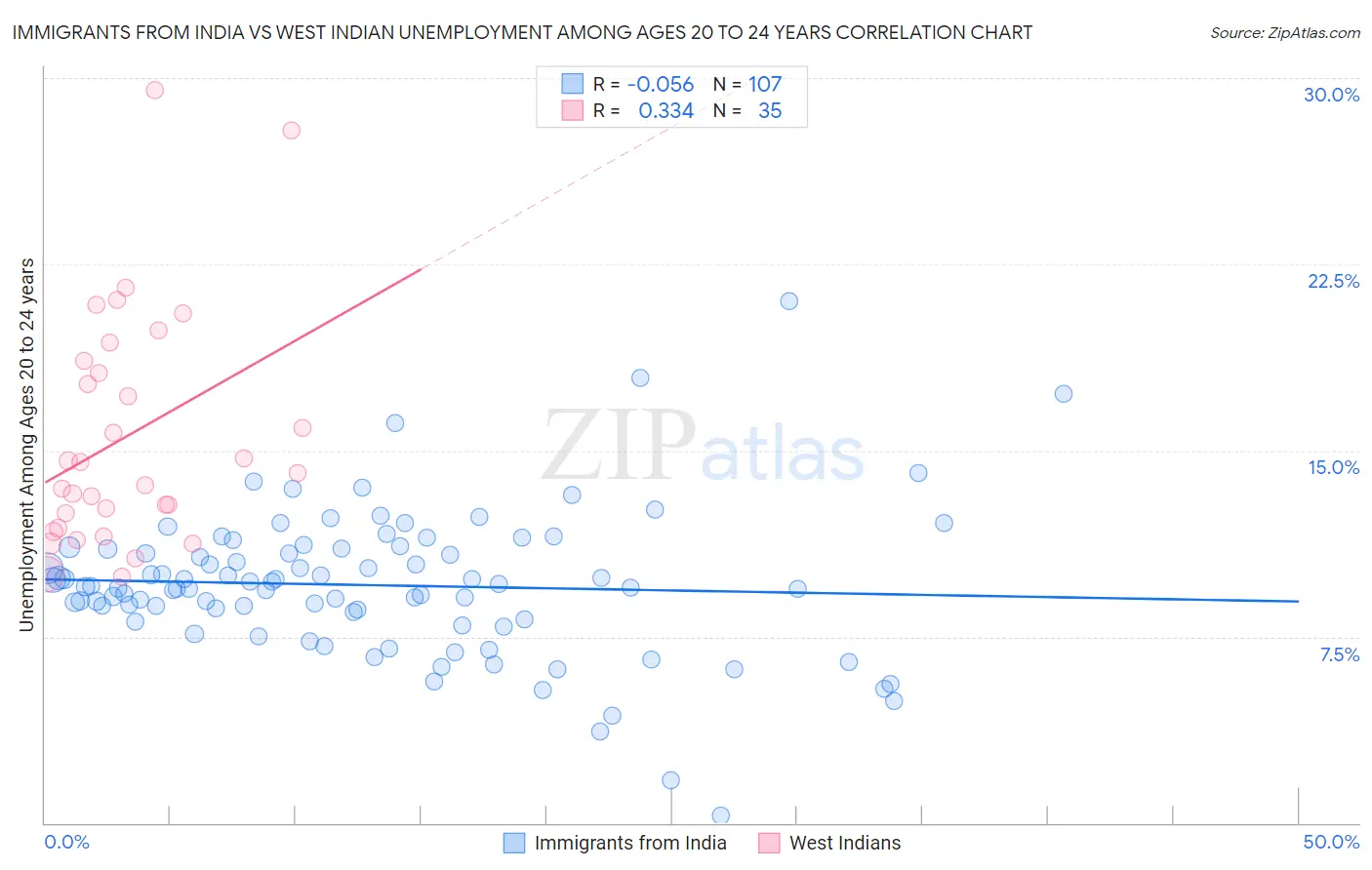 Immigrants from India vs West Indian Unemployment Among Ages 20 to 24 years