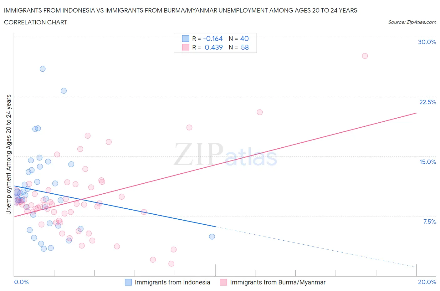 Immigrants from Indonesia vs Immigrants from Burma/Myanmar Unemployment Among Ages 20 to 24 years