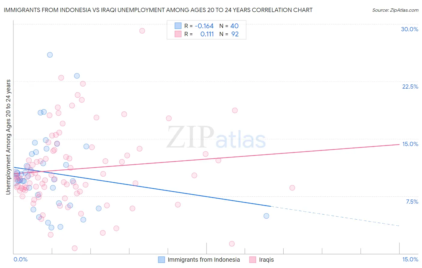 Immigrants from Indonesia vs Iraqi Unemployment Among Ages 20 to 24 years