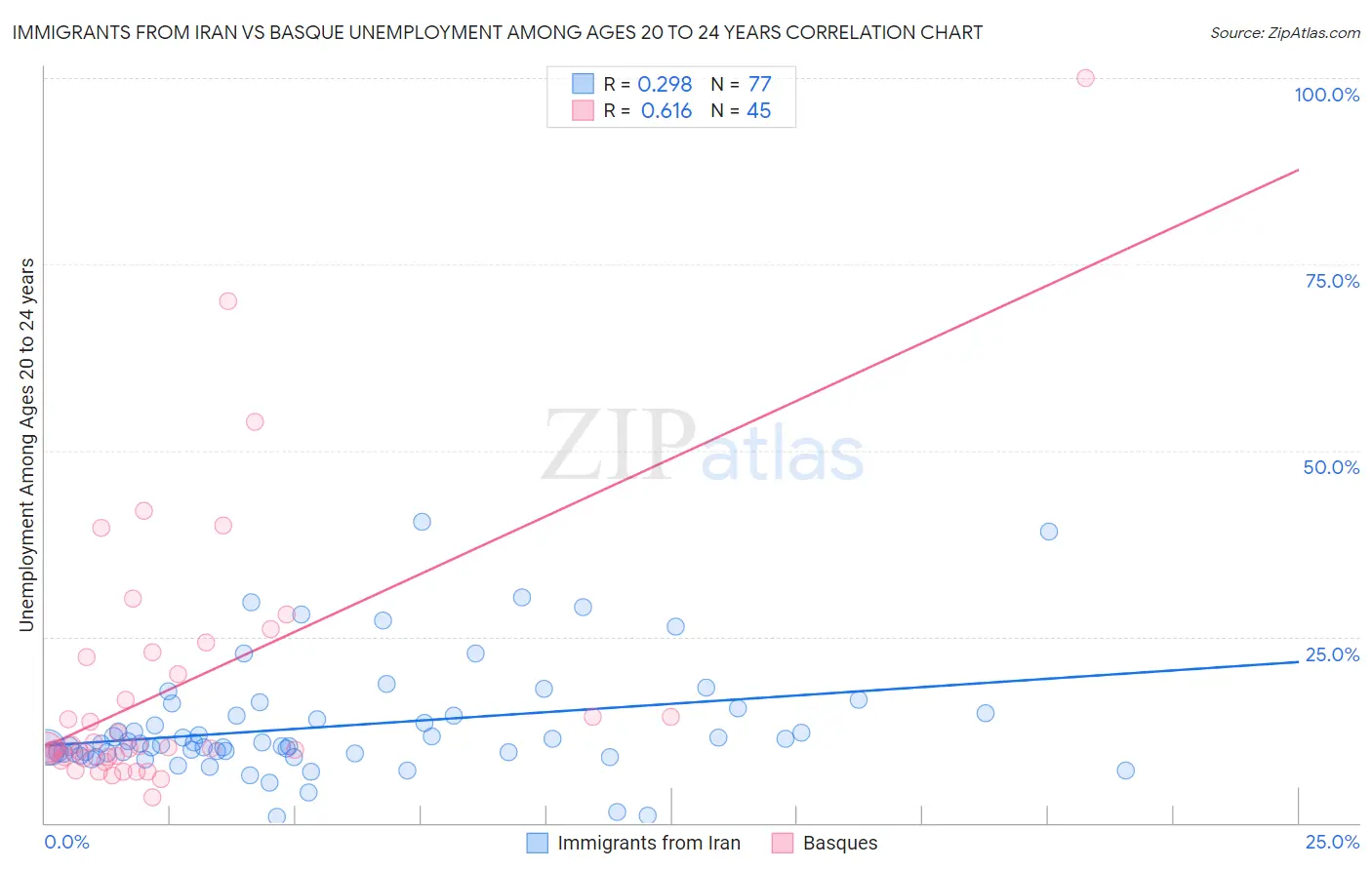 Immigrants from Iran vs Basque Unemployment Among Ages 20 to 24 years