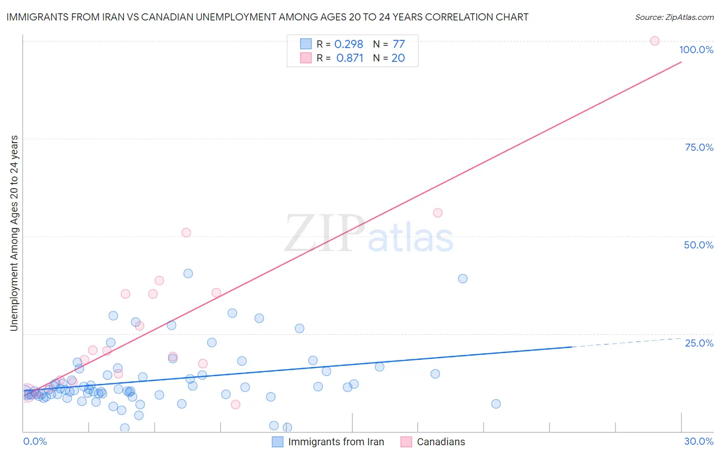 Immigrants from Iran vs Canadian Unemployment Among Ages 20 to 24 years