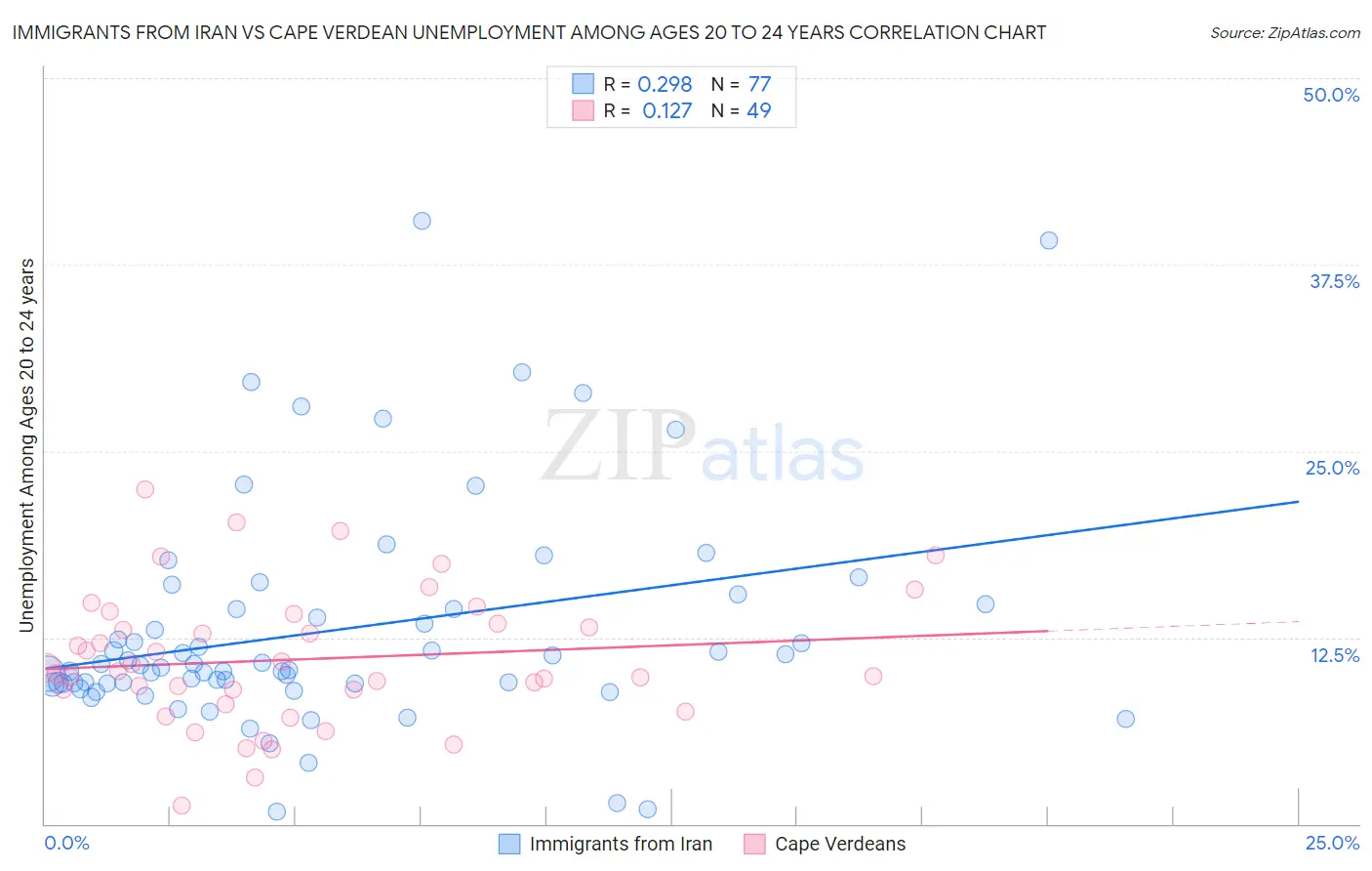 Immigrants from Iran vs Cape Verdean Unemployment Among Ages 20 to 24 years