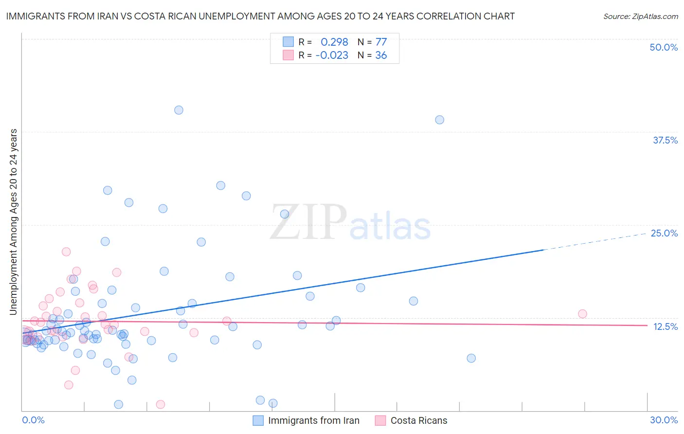 Immigrants from Iran vs Costa Rican Unemployment Among Ages 20 to 24 years