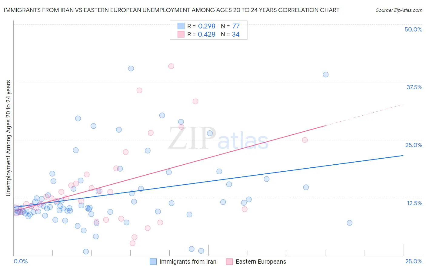 Immigrants from Iran vs Eastern European Unemployment Among Ages 20 to 24 years