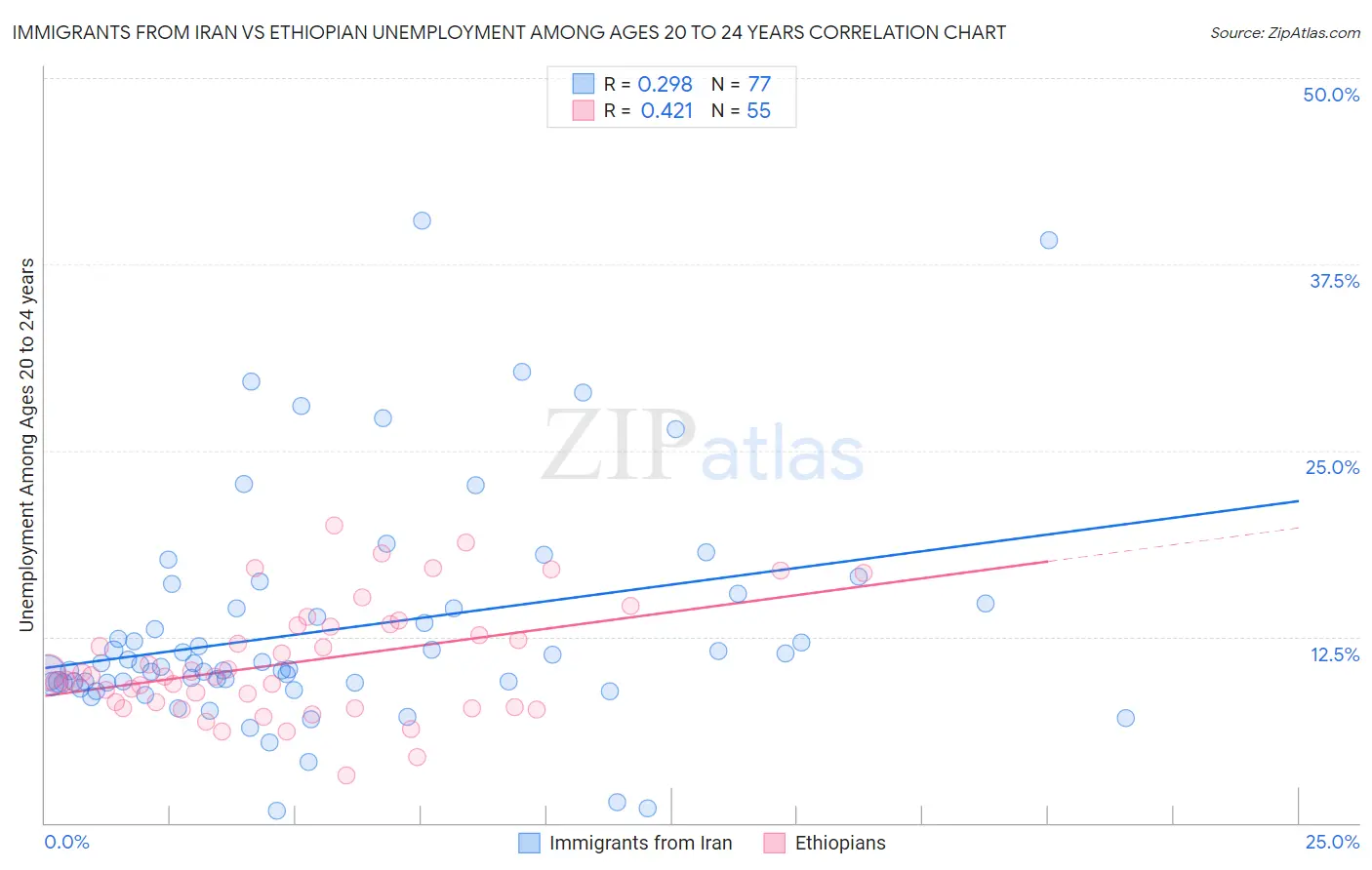 Immigrants from Iran vs Ethiopian Unemployment Among Ages 20 to 24 years