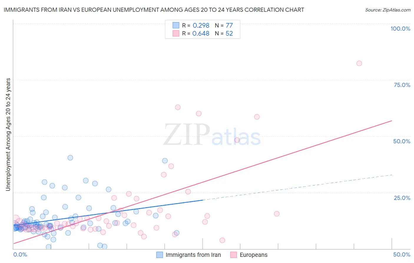 Immigrants from Iran vs European Unemployment Among Ages 20 to 24 years