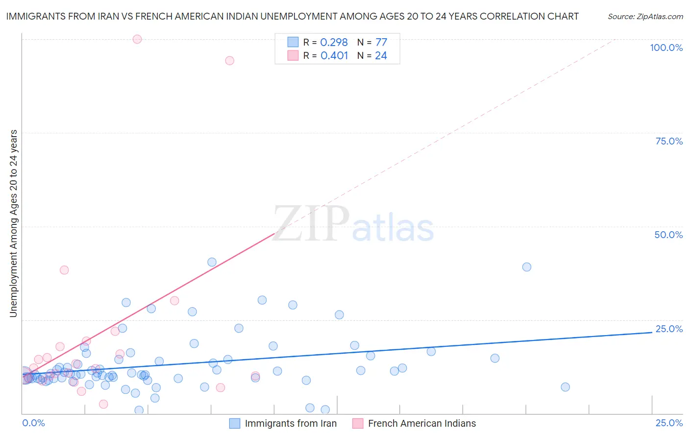 Immigrants from Iran vs French American Indian Unemployment Among Ages 20 to 24 years