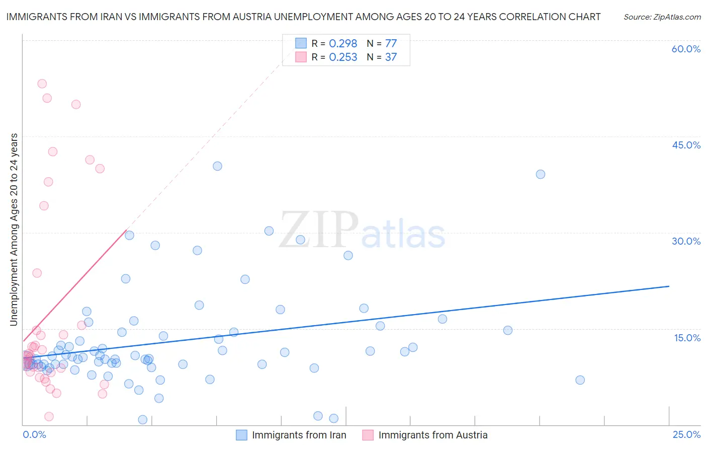 Immigrants from Iran vs Immigrants from Austria Unemployment Among Ages 20 to 24 years