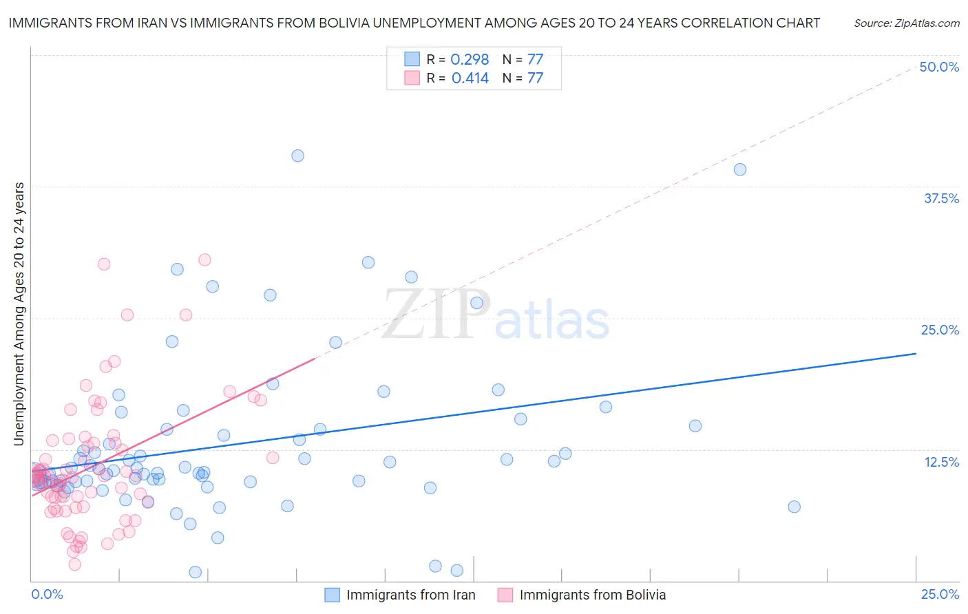 Immigrants from Iran vs Immigrants from Bolivia Unemployment Among Ages 20 to 24 years