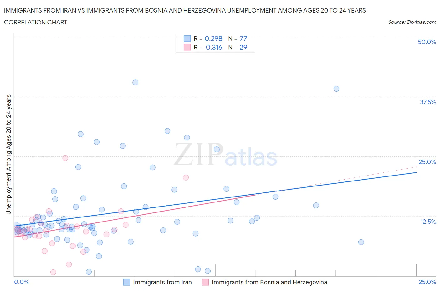 Immigrants from Iran vs Immigrants from Bosnia and Herzegovina Unemployment Among Ages 20 to 24 years