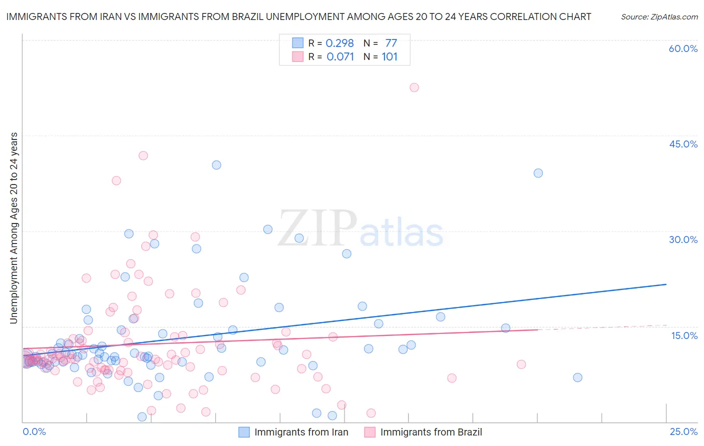 Immigrants from Iran vs Immigrants from Brazil Unemployment Among Ages 20 to 24 years