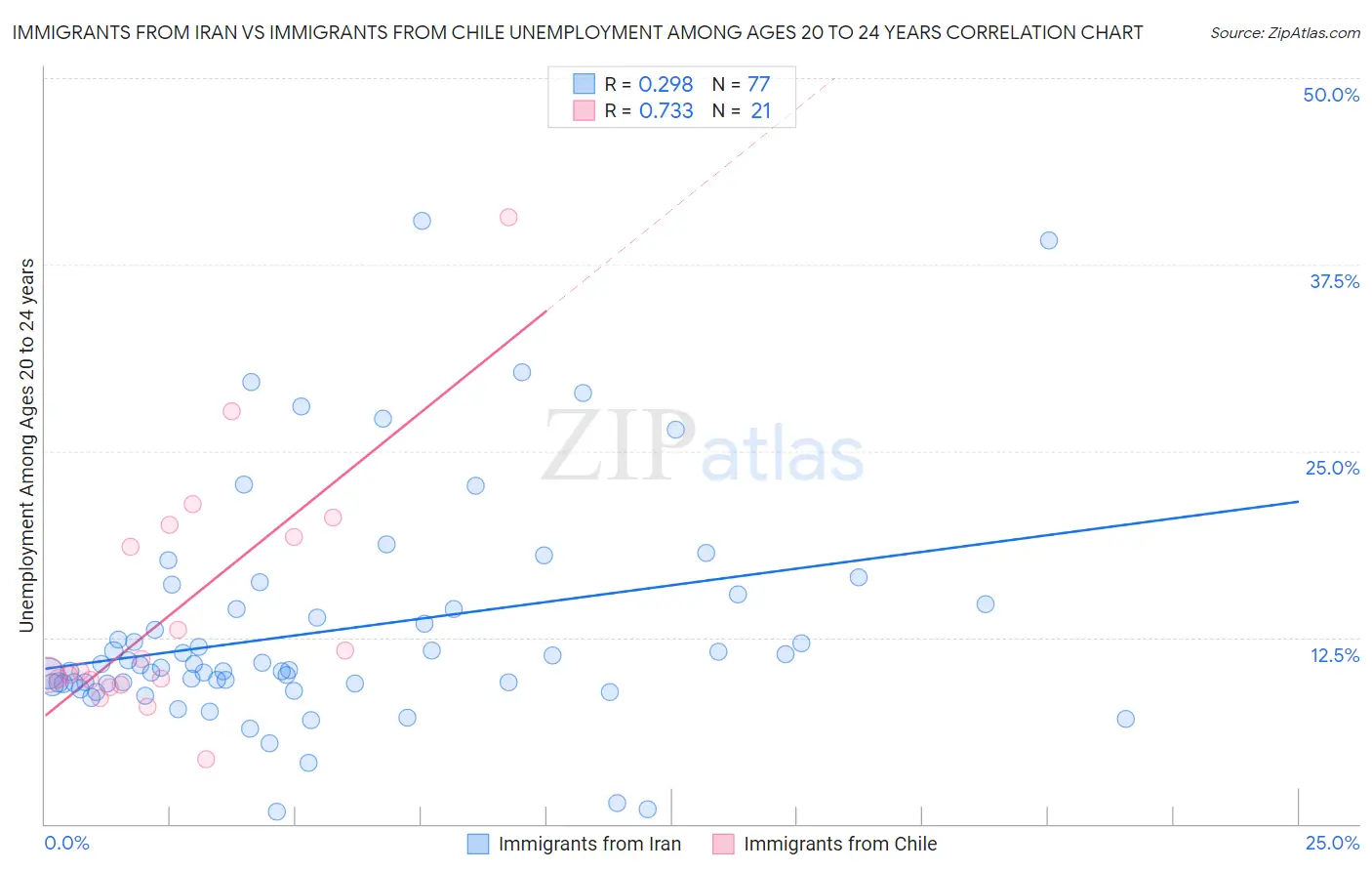 Immigrants from Iran vs Immigrants from Chile Unemployment Among Ages 20 to 24 years