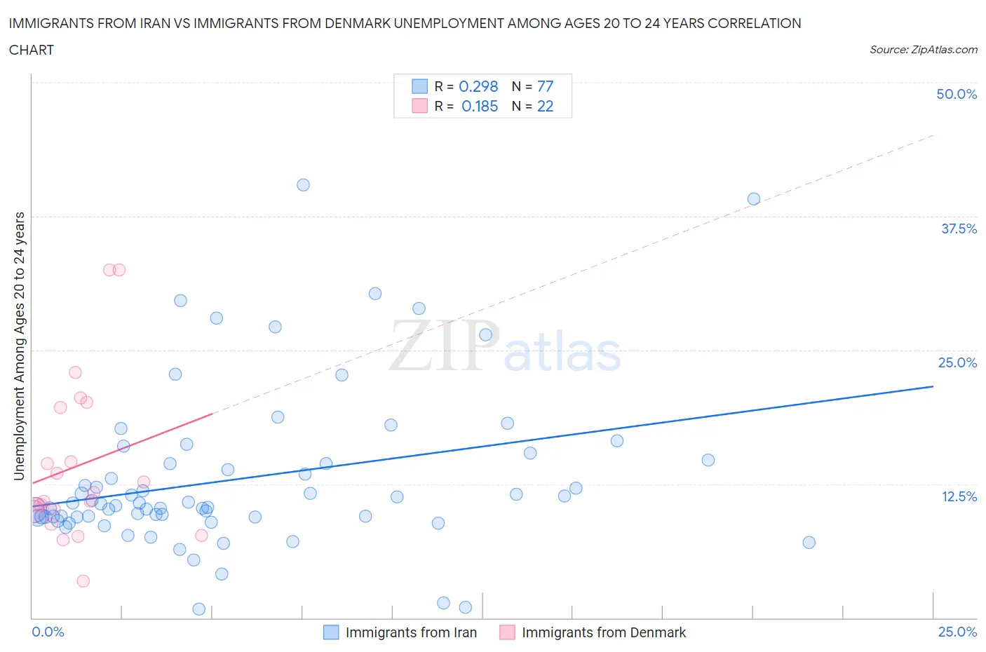 Immigrants from Iran vs Immigrants from Denmark Unemployment Among Ages 20 to 24 years